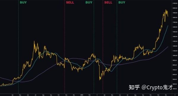 什么是回溯测试？如何交易策略测试