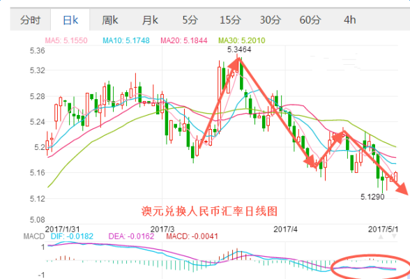 澳洲汇率历史最低是多少？澳币近年汇率如何