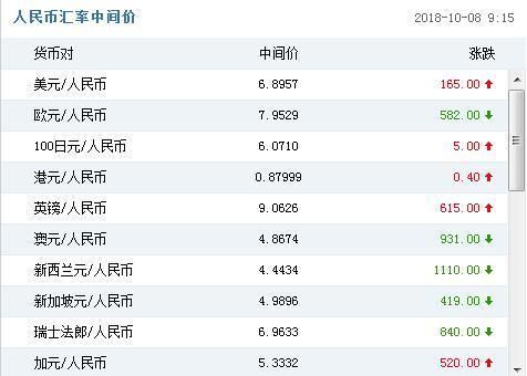 怎样查以前的汇率？如何查以前的汇率汇率