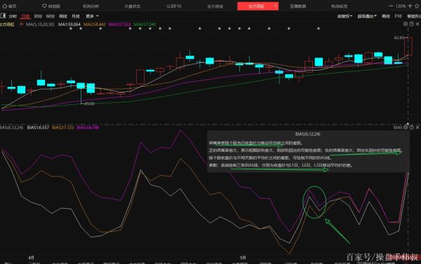 什么是外汇分析Bias指标？如何看懂外汇指标