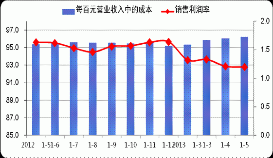 降低率怎么算？零售销售月率如何计