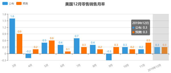 降低率怎么算？零售销售月率如何计