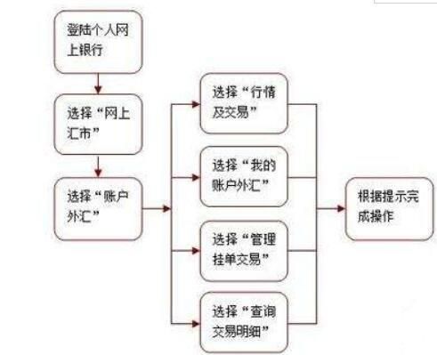 外汇交易流程？外汇如何下单图