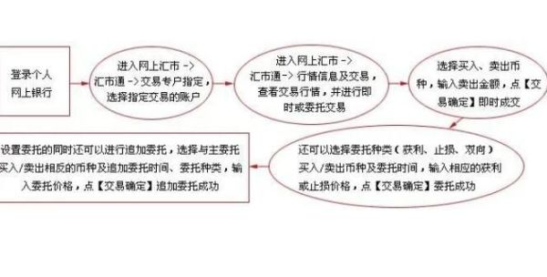 外汇交易流程？外汇如何下单图