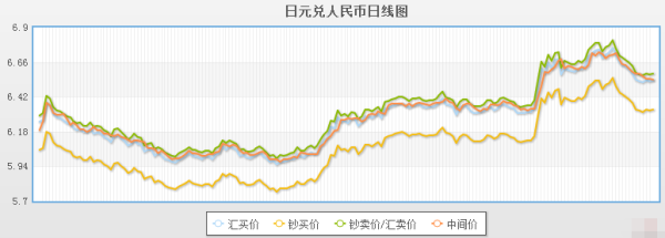 问一下有些日本代购说汇率按75……是怎么算的？日元如何人民币汇率