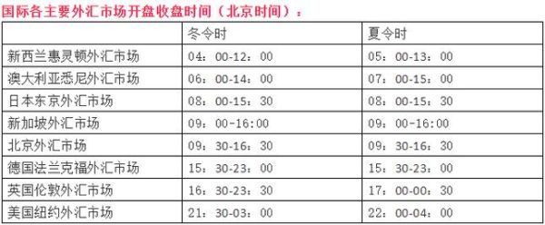 外汇交易时间星期一至星期五几点？mt4如何修改开盘时间