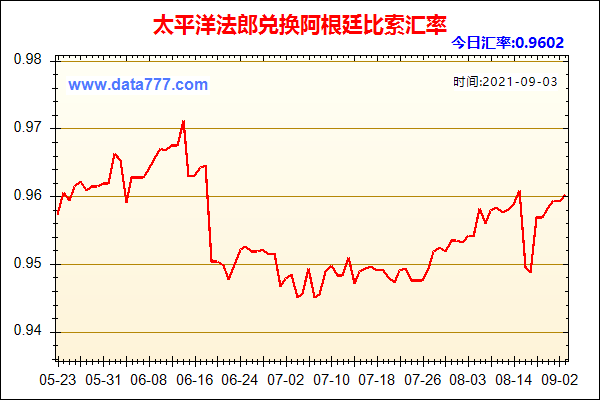 法国是什么货币？如何兑换太平洋法郎