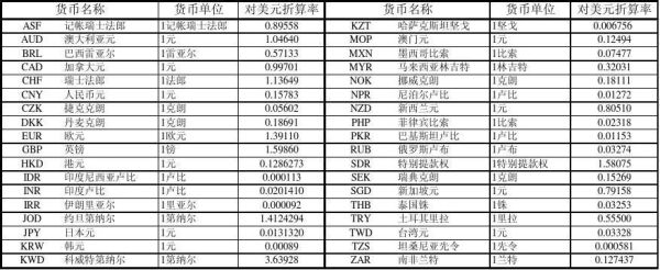 外汇折算率什么意思？外币兑换率如何计算