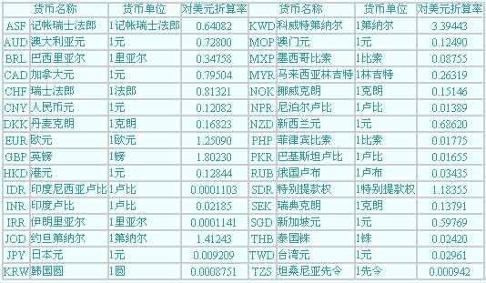 外汇折算率什么意思？外币兑换率如何计算