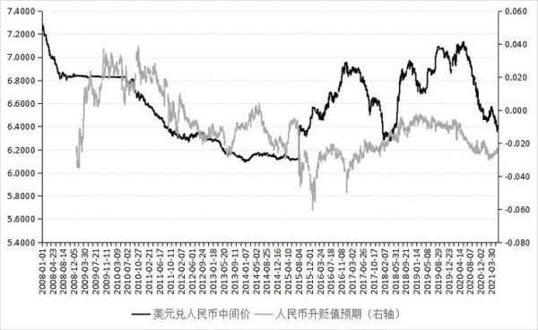 求：人民币汇率历史走势图（六十年代至今）？如何看汇率趋势图