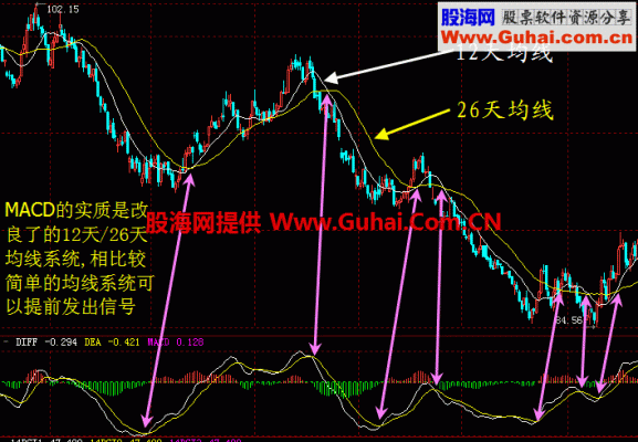 MACD的两根均线是怎么设置的？外汇的均线如何设置