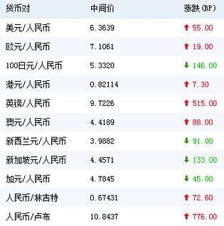 美金兑换人民币要多少手续费？现钞卖出价如何换算