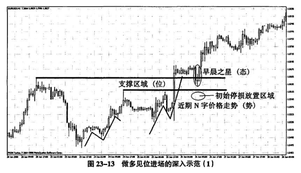 怎么样判断外汇入场点？如何确定入场点位