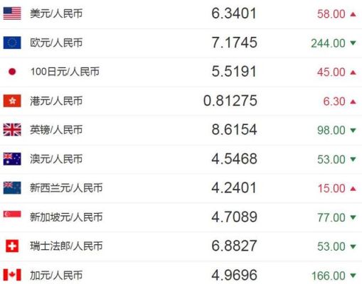 100元人民币换美元公式？人民币兑美元如何交易