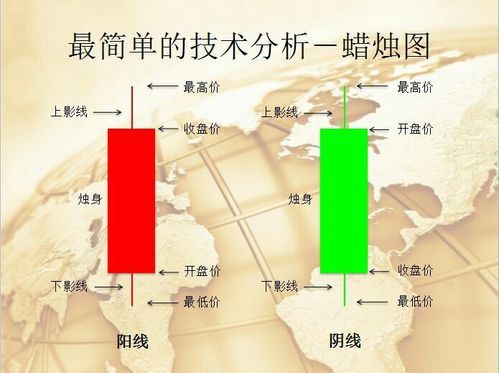 蜡烛图基础知识讲解？如何抄外汇 技术课图表