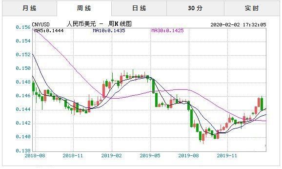 一美元兑换人民币六点三四元一百元人民币可以兑换多少美元？usd汇率美元如何换算人民币汇率