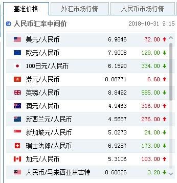 怎么实时查询外汇汇率？如何查询外币对外币的汇率