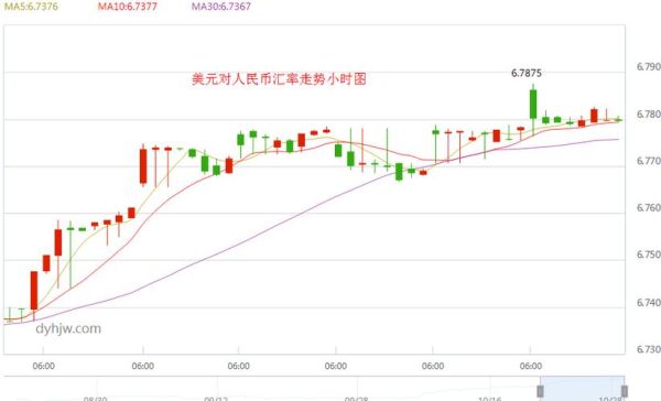 2023年5月1号美元兑人民币汇率？如何预测人民币兑美元汇率