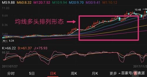 均线多头排列的精髓和使用方法？如何用货币强弱做单