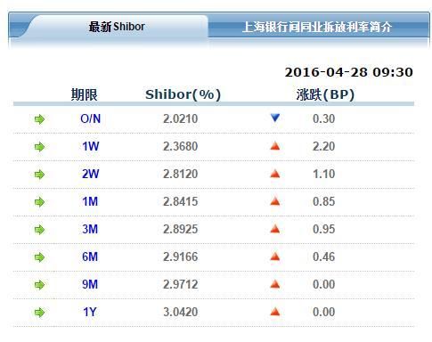 5万:为产品起息日当日“1M”SHIBOR利率什么意思？如何查当天的libor
