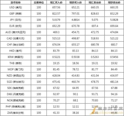 外汇兑换比例是多少？外汇银行应如何报价