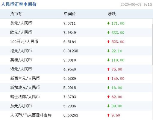 美元换人民币手续费多少？人民币兑换美元如何换算