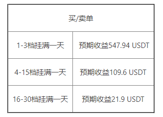 隔夜卖单怎么挂单？如何操作隔夜利率