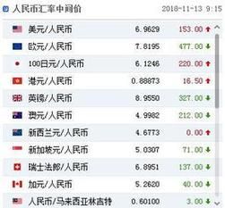 结售汇怎么看汇率？如何看当天的汇率