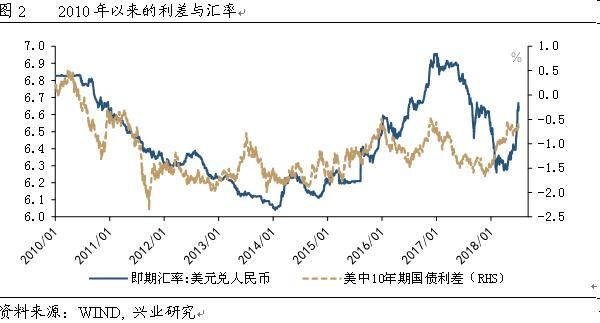 控制汇率的手段？利率变动如何改变汇率