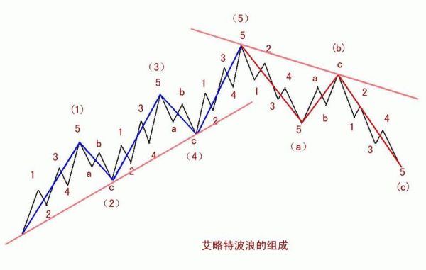 波浪理论最多有几浪？波浪理论基本结构如何
