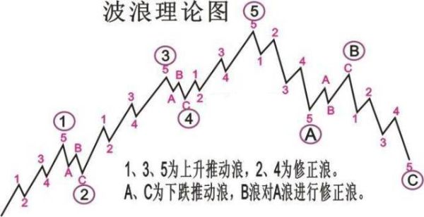 波浪理论最多有几浪？波浪理论基本结构如何