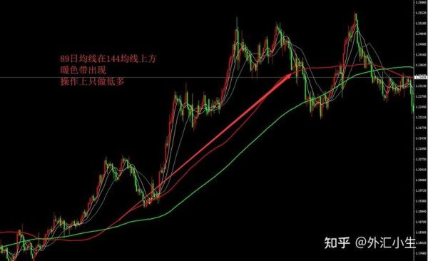外汇均线设置多少合适？外汇中如何画5日均线