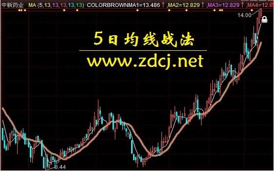 外汇均线设置多少合适？外汇中如何画5日均线