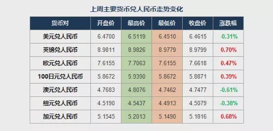 汇率怎么看升值贬值？如何识别汇市大资金