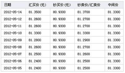 汇率买卖差价怎么算？知道汇率如何算金额