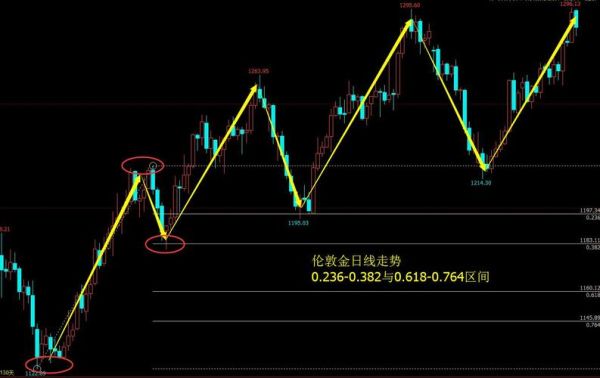 利用黄金分割线进行操作如何取点？黄金走势如何操作