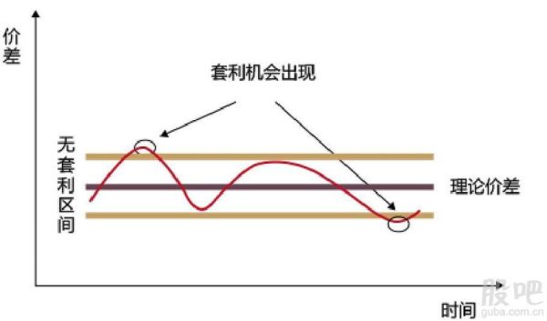 套利是什么意思？如何判断外汇套利机会