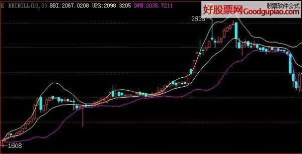 boll好还是bbiboll好？BB如何辅助布林带