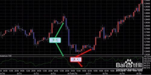 期货CCL指标详解及实战用法？momentum指标如何应用