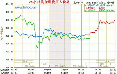 我们在金店买金子比如1080，今天明天去都是这个价格，但黄金走势图为什么每分每秒价格都挣钱啊变动？如何看懂贵金属走势图