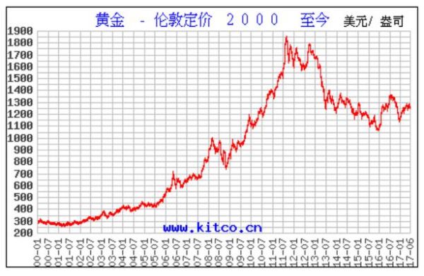 我们在金店买金子比如1080，今天明天去都是这个价格，但黄金走势图为什么每分每秒价格都挣钱啊变动？如何看懂贵金属走势图