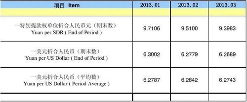 国际货币换算标准？SDR汇率如何套算