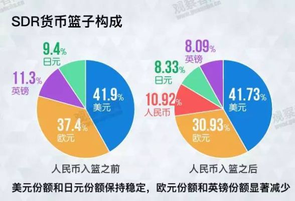一揽子货币和一篮子货币的区别？当前SDR汇率如何套算