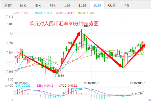欧元上涨原因？如何看欧元走势