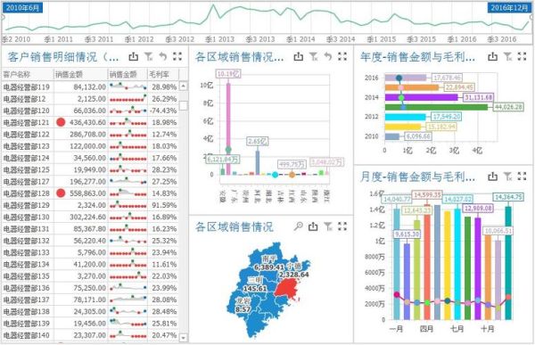 分析销售业绩数据的思路和方法？如何做数据行情