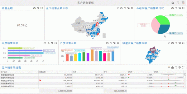 分析销售业绩数据的思路和方法？如何做数据行情