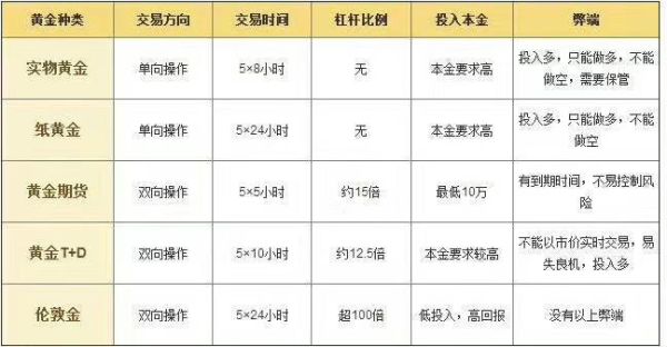 10万元买成黄金放置理财合适么？黄金被套如何解套