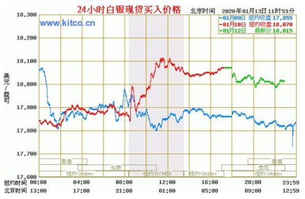 白银价格现在到底了吗，是涨还是跌？人民币银如何看走势图