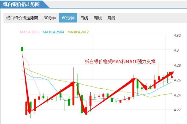 白银价格现在到底了吗，是涨还是跌？人民币银如何看走势图