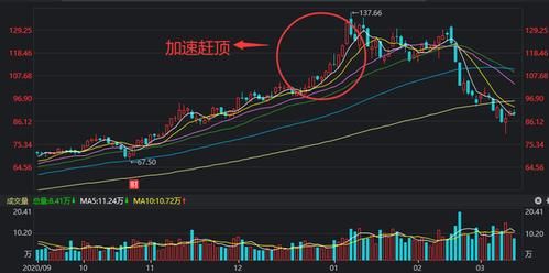 股票中说的见低跟见顶是什么意思？外汇的高位低位如何看